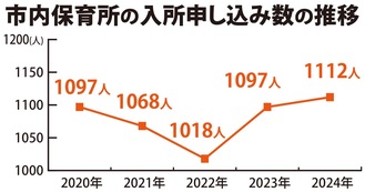 保育所申し込み過去最多