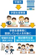 困窮世帯の進学支援