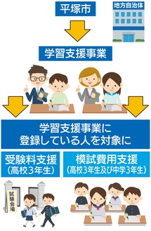 困窮世帯の進学支援