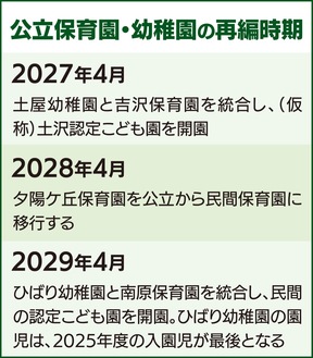 2029年４月に開園