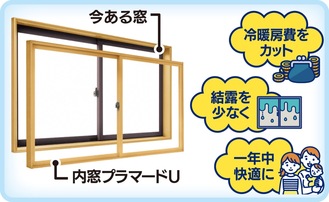 今ある窓の内側にもう一枚窓をプラス