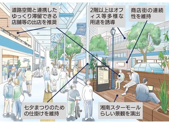 湘南スターモールの将来像＝市都市整備課提供