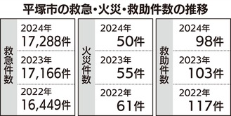 救急件数３年連続最多