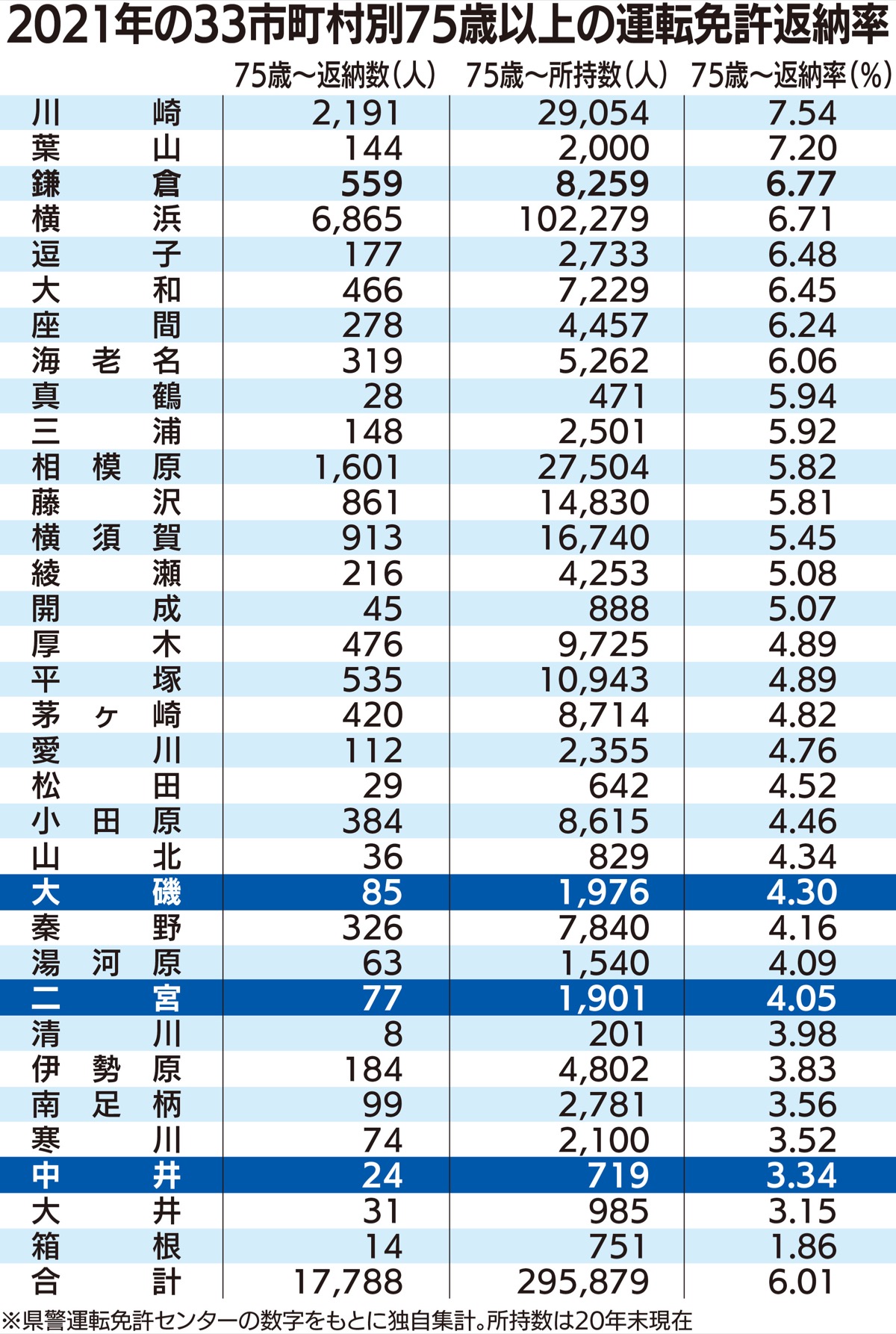 運転免許自主返納率 ３町は県平均下回る 山間部では「車は生活の足」 | 大磯・二宮・中井 | タウンニュース