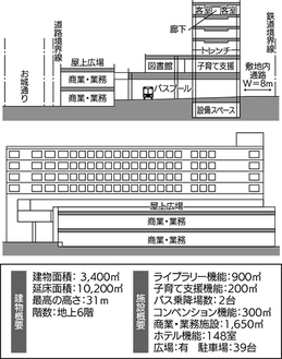 市が提示したモデルプラン