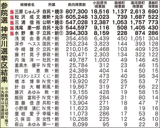 小・箱・湯でも三原氏トップ