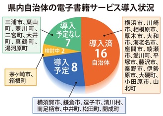 電子書籍 導入は16自治体