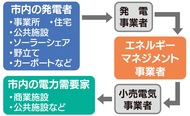 電力の地域循環 構築へ