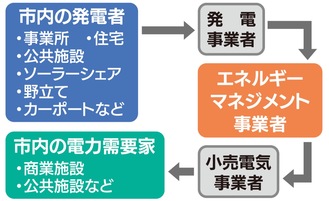 電力地産地消のイメージ