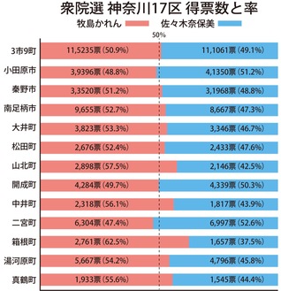 数字で見る17区衆院選