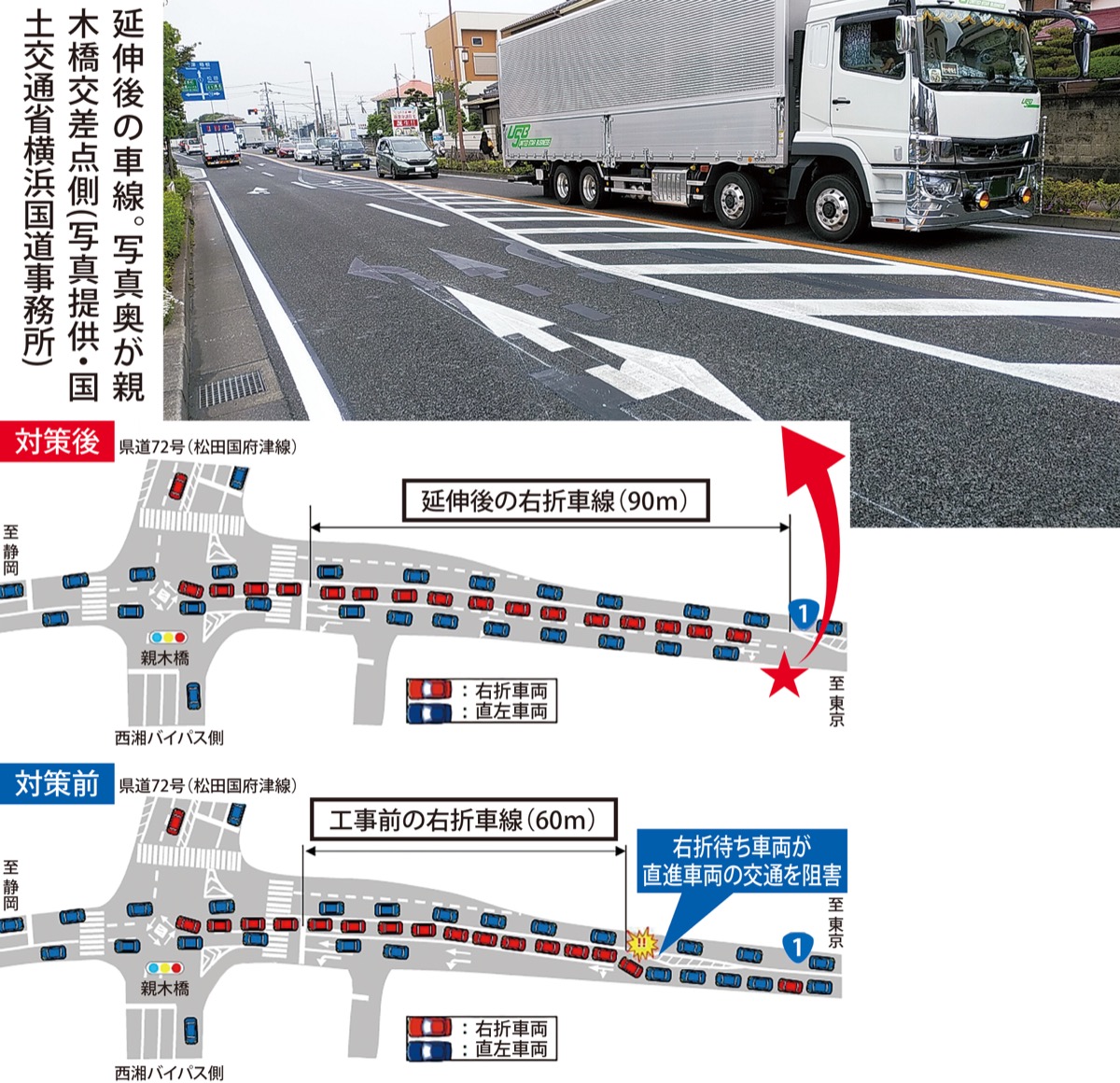 タウンレポート なるか 国府津の渋滞緩和 親木橋交差点 下り右折車線を延伸 小田原 箱根 湯河原 真鶴 タウンニュース