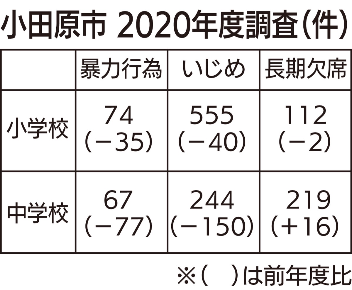 小田原市 小中のいじめ等調査 件数減少、コロナの影響も | 小田原