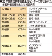 年齢別相談内容を初公表