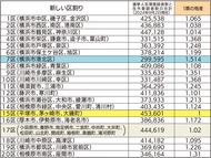 ｢1票の格差｣県内で1.5倍に