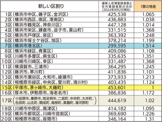 神奈川県選挙管理委員会の衆議院議員小選挙区別選挙人名簿登録者数と在外登録者数より試算