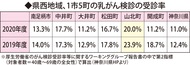 山北町は県内2位