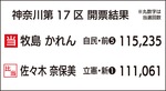 自民･牧島氏 僅差の勝利-画像3