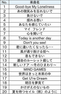 駅メロ候補曲リスト