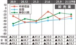 景況感は５期連続の改善に-画像3