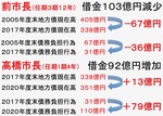 この事業を行えばさらなる借金増（プラス46億円）となる。新型コロナウイルスによる影響で来年度も大幅な歳入減少が見込まれるなか、将来世帯へのさらなる負担増はありえない。