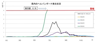 過去５年の県内発生状況（県ＨＰから抜粋）