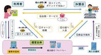 「ＯＭＯＴＡＮコイン」の事業イメージ（秦野市提供）