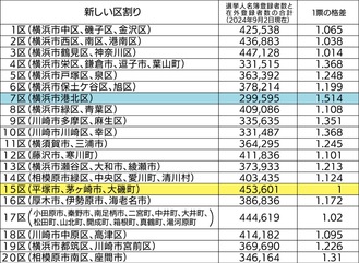 神奈川県選挙管理委員会の衆議院議員小選挙区別選挙人名簿登録者数と在外登録者数より試算