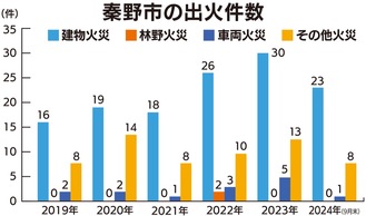 ９日から火災予防運動