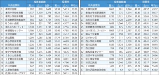 投票率最高は｢湯の沢団地｣