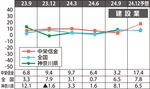 景況悪化、物価高等背景に-画像6