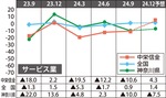 景況悪化、物価高等背景に-画像5