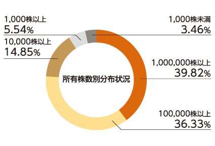 グラフ2