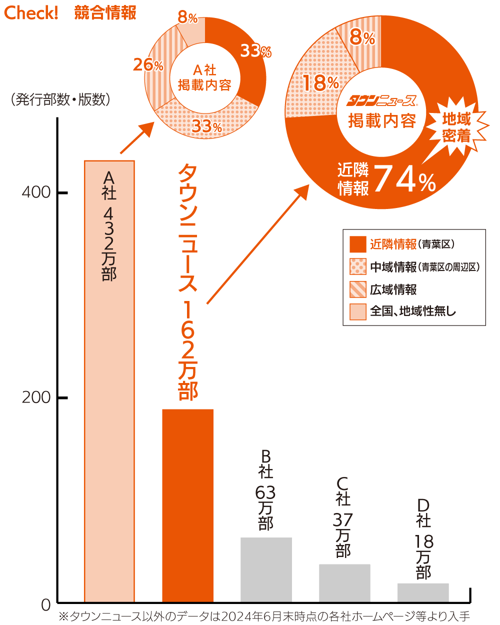 紙面の地域密着性比較グラフ