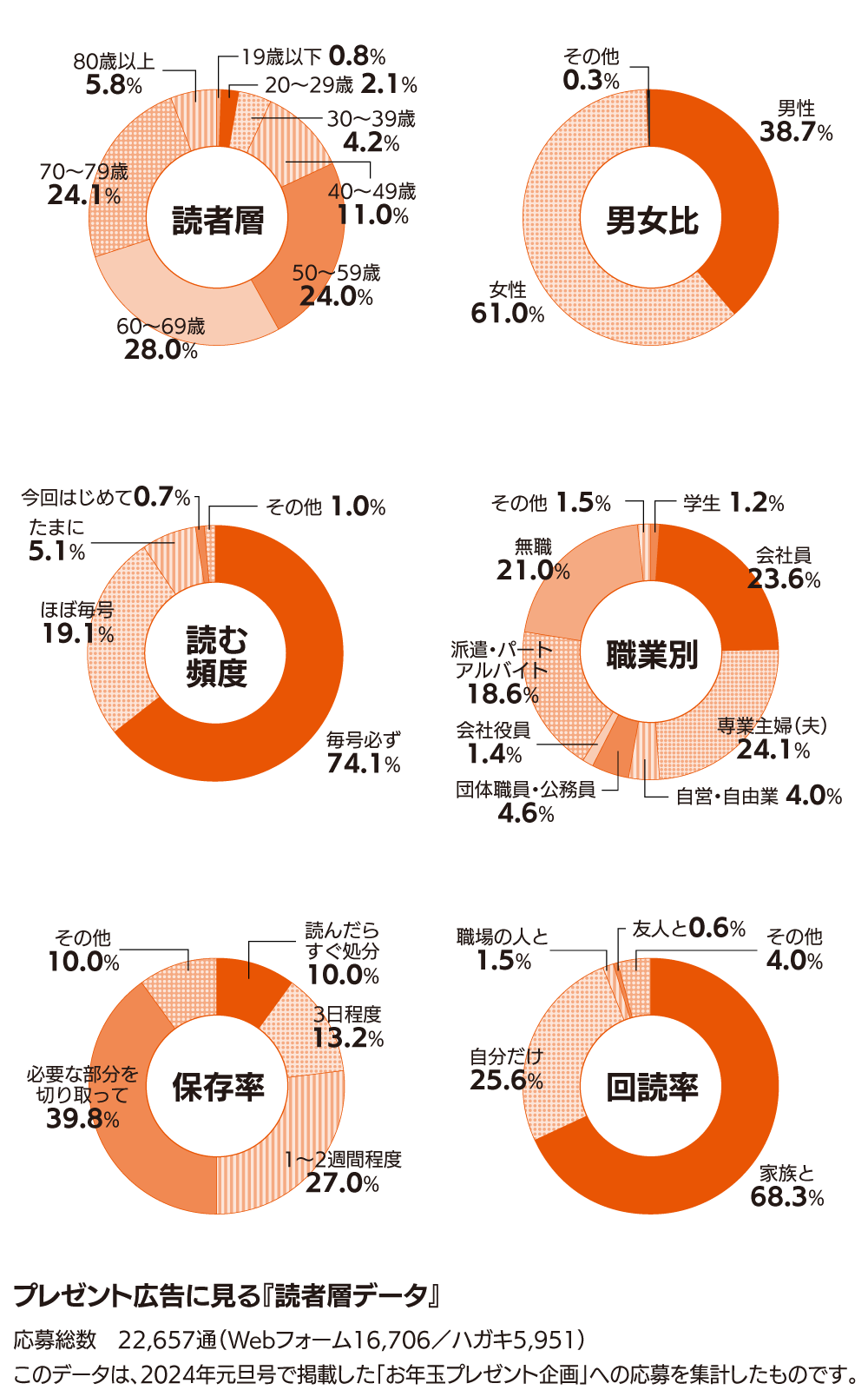 読者データのグラフ