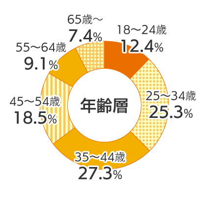 年齢層