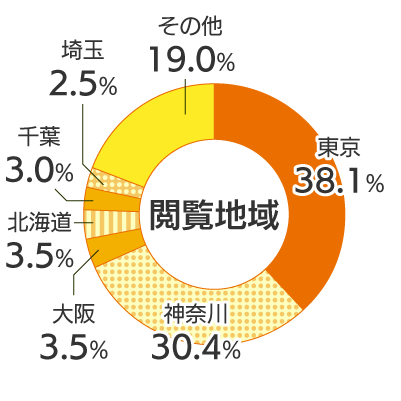 閲覧地域